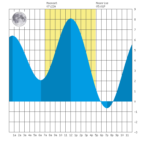 Miami Cove tide chart for Tuesday, November 8, 2022