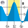 Miami Cove tide chart for Tuesday, November 8, 2022