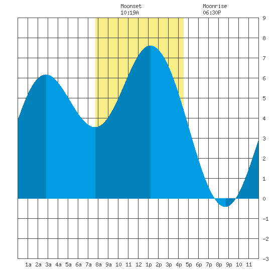 Miami Cove tide chart for Saturday, December 10, 2022
