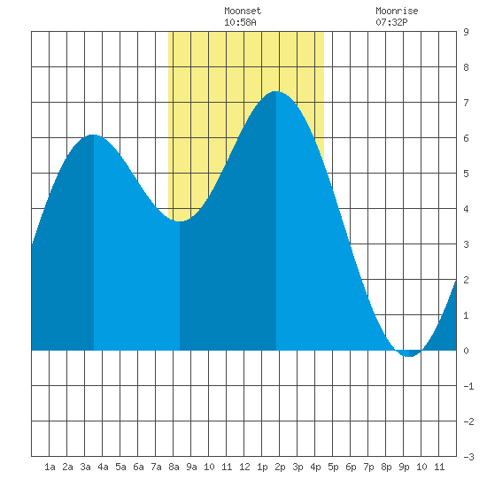 Miami Cove tide chart for Sunday, December 11, 2022