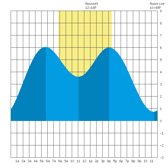 Miami Cove tide chart for Wednesday, December 14, 2022