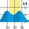 Miami Cove tide chart for Wednesday, December 14, 2022