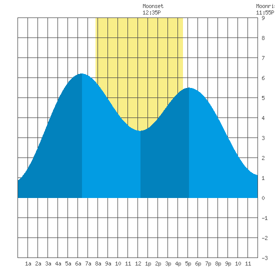 Miami Cove tide chart for Thursday, December 15, 2022