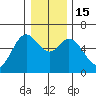 Miami Cove tide chart for Thursday, December 15, 2022