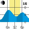 Miami Cove tide chart for Friday, December 16, 2022