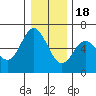 Miami Cove tide chart for Sunday, December 18, 2022