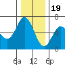 Miami Cove tide chart for Monday, December 19, 2022