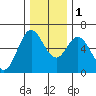 Miami Cove tide chart for Thursday, December 1, 2022