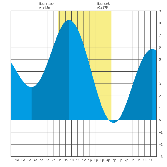 Miami Cove tide chart for Tuesday, December 20, 2022