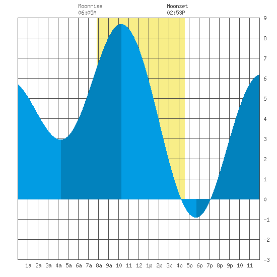 Miami Cove tide chart for Wednesday, December 21, 2022