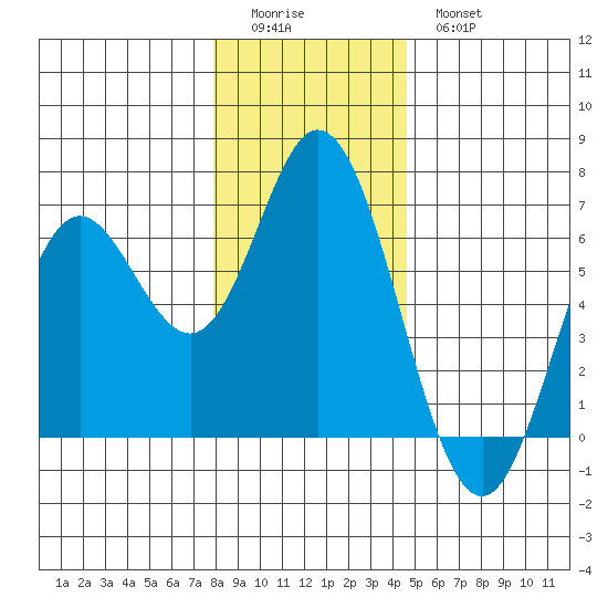 Miami Cove tide chart for Saturday, December 24, 2022