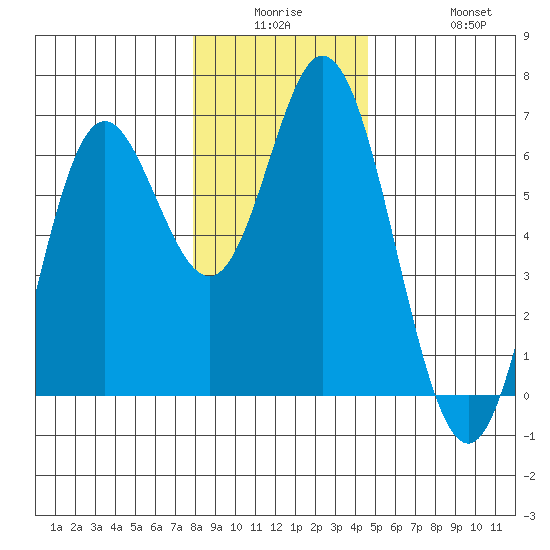 Miami Cove tide chart for Monday, December 26, 2022