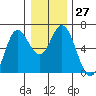 Miami Cove tide chart for Tuesday, December 27, 2022