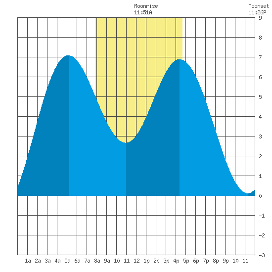 Miami Cove tide chart for Wednesday, December 28, 2022