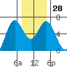 Miami Cove tide chart for Wednesday, December 28, 2022