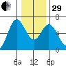 Miami Cove tide chart for Thursday, December 29, 2022