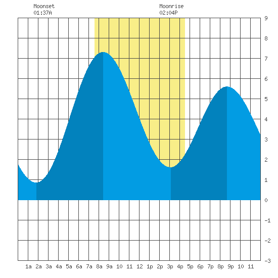 Miami Cove tide chart for Friday, December 2, 2022