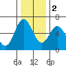 Miami Cove tide chart for Friday, December 2, 2022