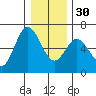 Miami Cove tide chart for Friday, December 30, 2022