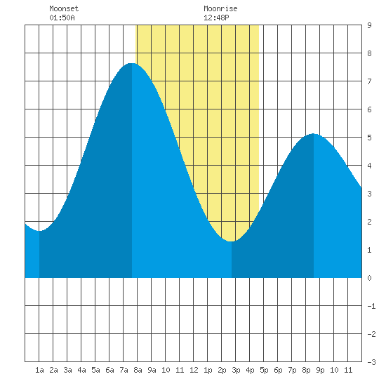 Miami Cove tide chart for Saturday, December 31, 2022