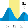 Miami Cove tide chart for Saturday, December 31, 2022