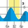 Miami Cove tide chart for Saturday, December 3, 2022