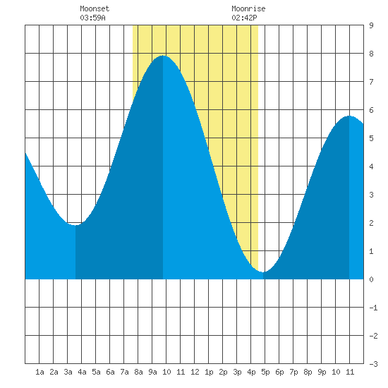 Miami Cove tide chart for Sunday, December 4, 2022