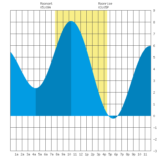 Miami Cove tide chart for Monday, December 5, 2022