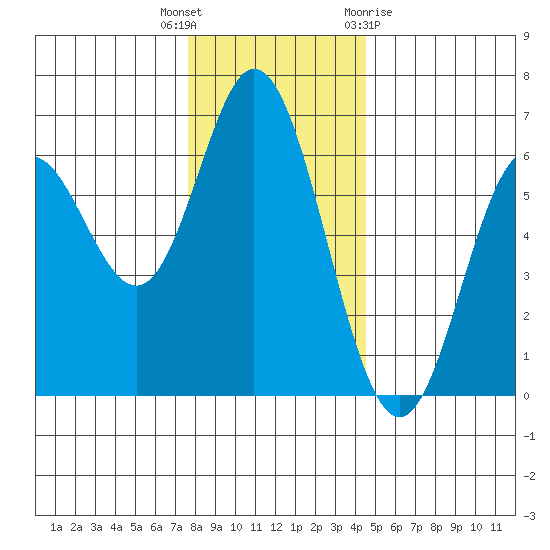 Miami Cove tide chart for Tuesday, December 6, 2022