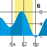 Miami Cove tide chart for Tuesday, December 6, 2022