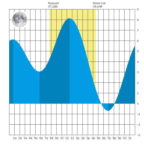 Miami Cove tide chart for Wednesday, December 7, 2022