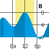 Miami Cove tide chart for Thursday, December 8, 2022