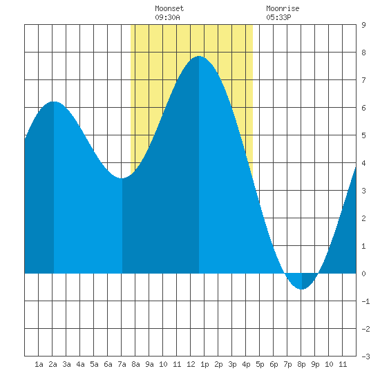 Miami Cove tide chart for Friday, December 9, 2022