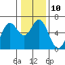 Miami Cove tide chart for Tuesday, January 10, 2023