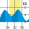 Miami Cove tide chart for Wednesday, January 11, 2023
