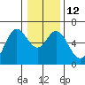 Miami Cove tide chart for Thursday, January 12, 2023