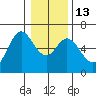 Miami Cove tide chart for Friday, January 13, 2023