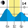 Miami Cove tide chart for Saturday, January 14, 2023