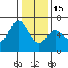 Miami Cove tide chart for Sunday, January 15, 2023