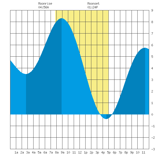 Miami Cove tide chart for Wednesday, January 18, 2023