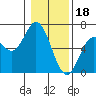 Miami Cove tide chart for Wednesday, January 18, 2023
