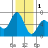 Miami Cove tide chart for Sunday, January 1, 2023