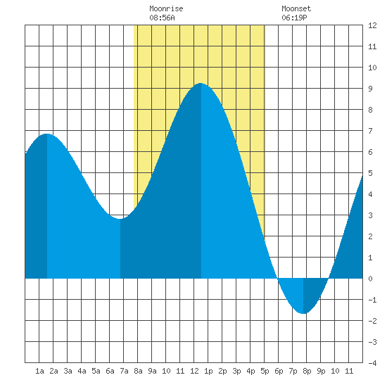 Miami Cove tide chart for Sunday, January 22, 2023