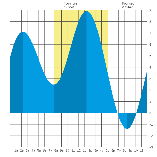 Miami Cove tide chart for Monday, January 23, 2023
