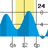 Miami Cove tide chart for Tuesday, January 24, 2023