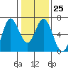 Miami Cove tide chart for Wednesday, January 25, 2023