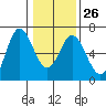 Miami Cove tide chart for Thursday, January 26, 2023