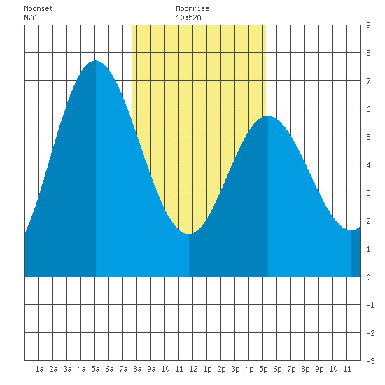 Miami Cove tide chart for Friday, January 27, 2023