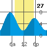 Miami Cove tide chart for Friday, January 27, 2023