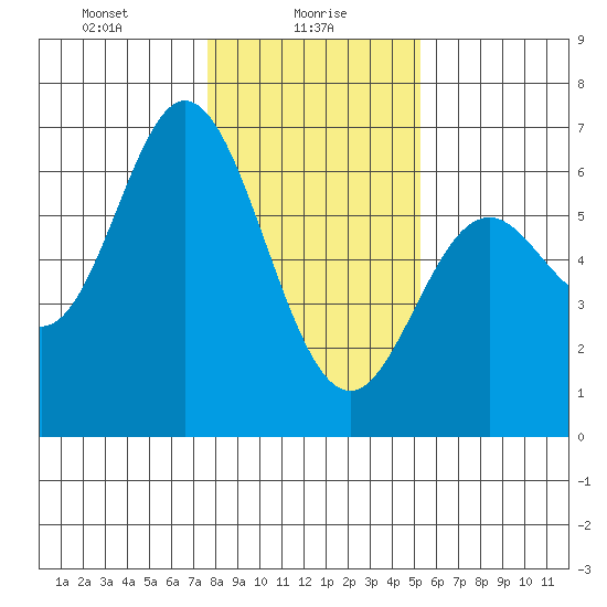 Miami Cove tide chart for Sunday, January 29, 2023